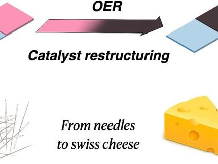 Green hydrogen: Why do certain catalysts improve in operation?