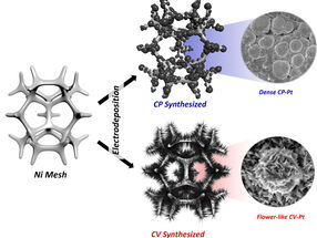 Breakthrough: Novel technique seamlessly converts ammonia to green hydrogen