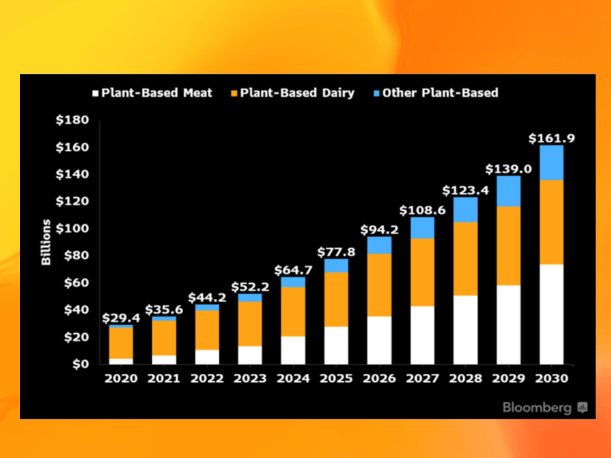 Plant-based Foods Market To Hit $162 Billion In Next Decade - Global ...