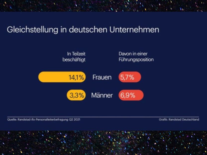 Teilzeit ist in deutschen Führungsetagen kaum verbreitet - Randstad-ifo-Studie zur Diversität