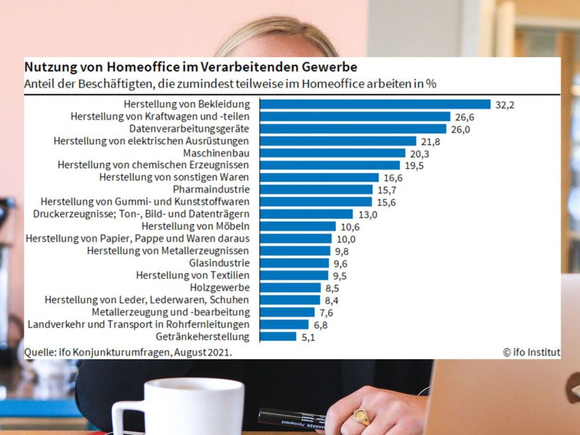 Homeoffice weniger stark genutzt