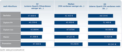 Einstiegsgehälter nach Abschluss