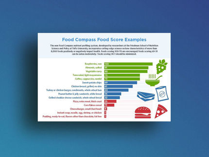 The Food Compass nutrient profiling system, developed by researchers at the Friedman School at Tufts, incorporates cutting-edge science on how characteristics of more than 8,000 foods positively or negatively impact health.