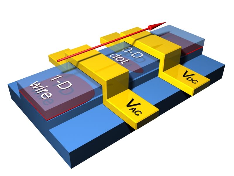 Spinpolarisierte Elektronen auf Bestellung - Mit einer Einzelelektronenpumpe liefern PTB-Forscher "abgezählte" Elektronen