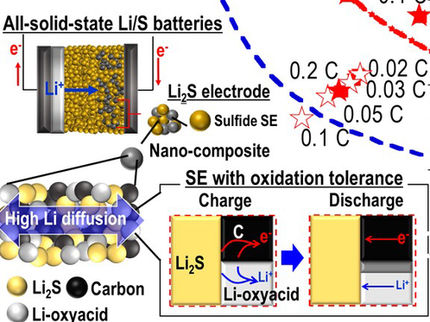 Oxidationstoleranter Festelektrolyt bietet hohe Energiekapazität für Li2S-Kathode