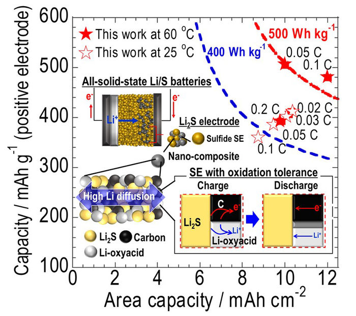 Cathode Studies: New Opportunities in Li-Ion Batteries - Hiden Analytical