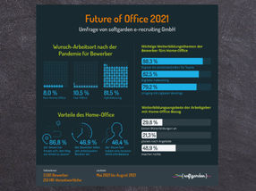 Umfrage The New Era of Work 2021 Teil 2: Future of Office / Büro oder Home-Office? Keine Alternative!