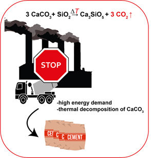 Long-term carbon dioxide emissions from cement production can be drastically reduced