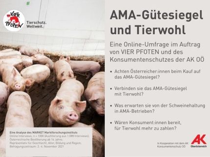 Aktuelle Umfrage zu AMA Gütesiegel: Realität hält nicht, was Werbung verspricht