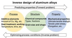 Showa Denko Develops Neural Network Models to Predict Mechanical Properties of Aluminum Alloys Accurately