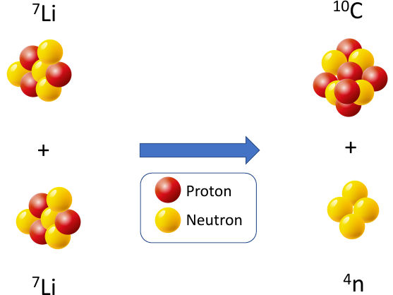 The tetra-neutron - Experiment finds evidence for a long-sought particle comprising four neutrons