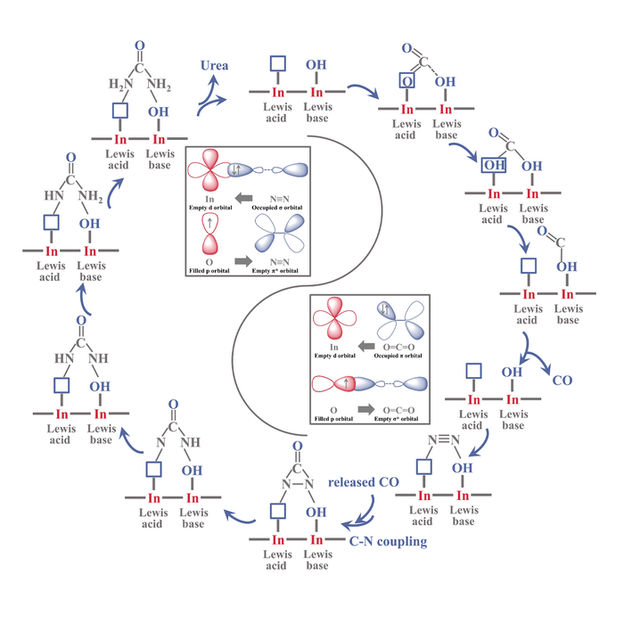 Neuartiger Elektrokatalysator verbessert die Synthese von Harnstoff aus CO2  und N2