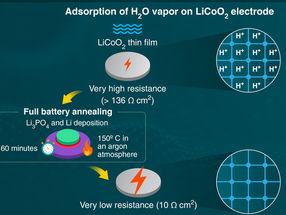 Wissenschaftler reduzieren den Widerstand von Festkörperbatterien durch Erhitzen