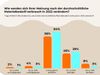 Stimmungsbarometer: Auch nicht-medizinische Labore weiter am Limit