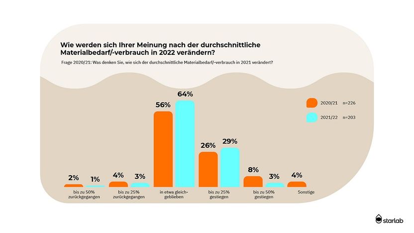 Stimmungsbarometer: Auch nicht-medizinische Labore weiter am Limit - Preisspirale ausgelöst durch Materialmangel, steigende Nachfrage und Vorratsstrategie: Corona-Krise bringt Labore immer mehr an ihre Grenzen