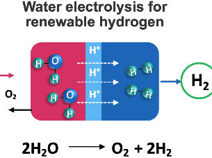 A new, sustainable way to make hydrogen for fuel cells and fertilizers