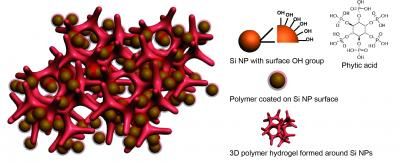 Stanford scientists create novel silicon electrodes that improve lithium-ion batteries