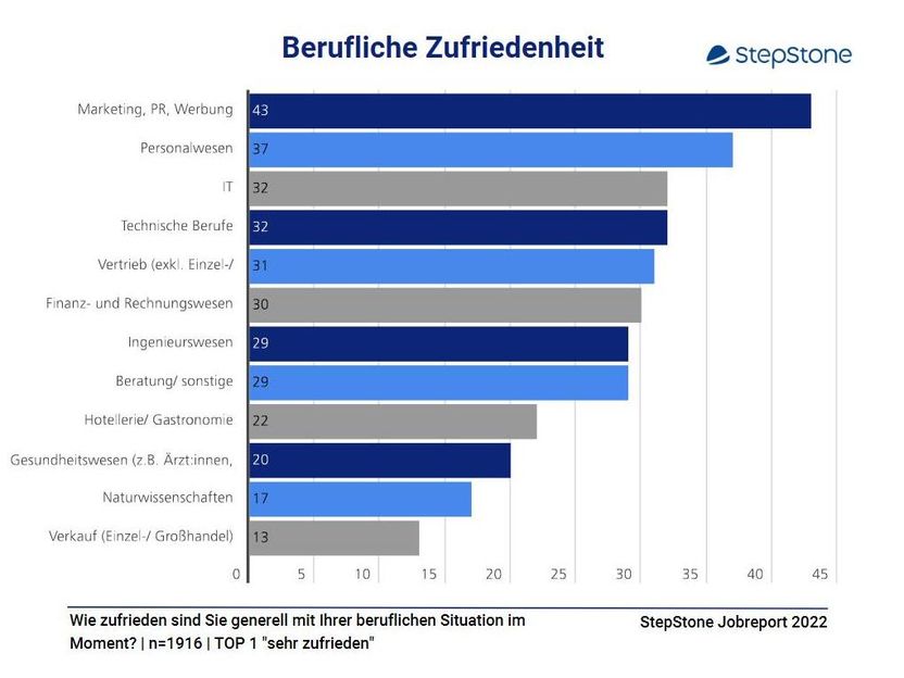 StepStone Jobreport: Zwischen Jobboom und Great Resignation - Work-Life-Balance ist wichtiger, als den Job zu behalten