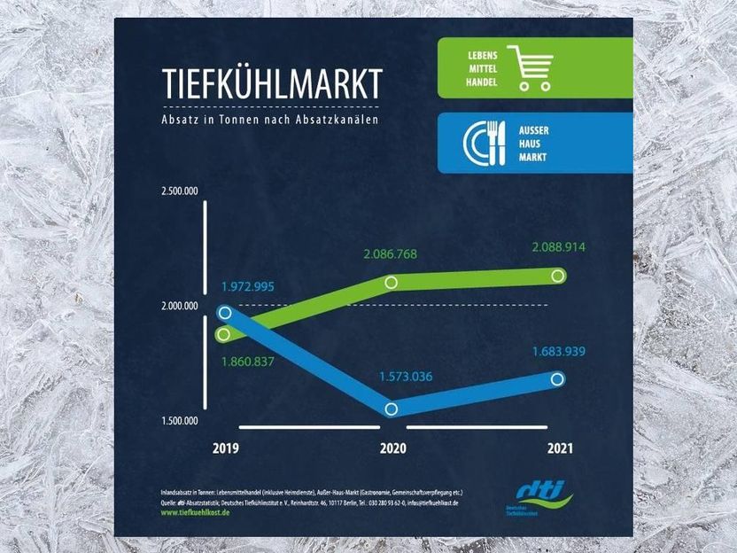 Aufwärtstrend: Absatz von Tiefkühlkost steigt 2021 - K im Lebensmittelhandel stabil - Außer-Haus-Markt holt wieder auf