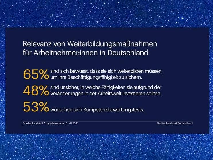 Arbeitnehmer:innen wollen sich weiterbilden, wissen aber nicht worin