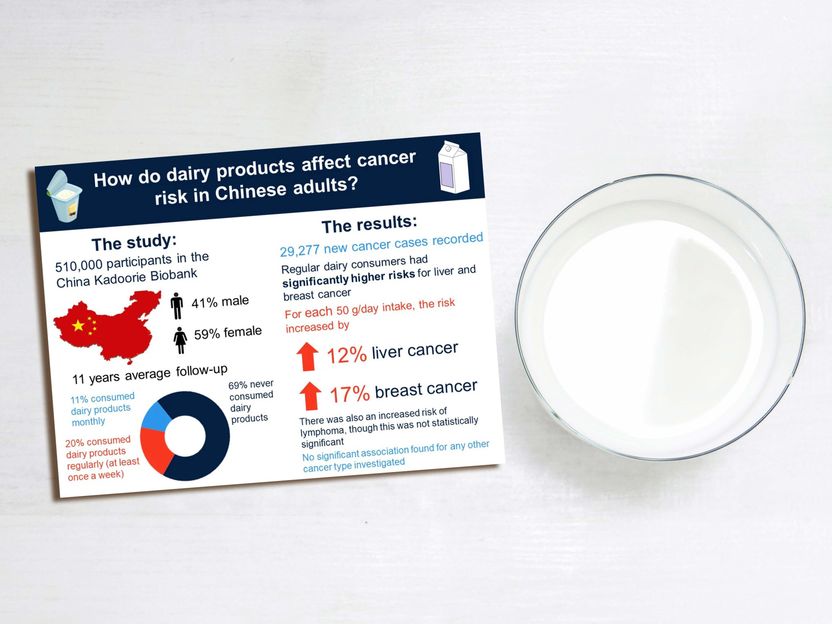 Los productos lácteos se relacionan con un mayor riesgo de cáncer