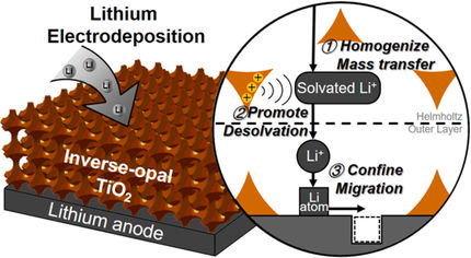 Des chercheurs mettent au point une membrane qui stabilise les batteries au lithium