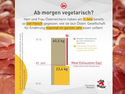 Die ÖsterreicherInnen haben beim Fleischverzehr ihr jährliches Kontingent bereits mit 1. Juni aufgebraucht.