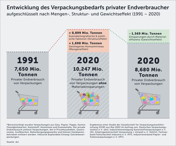 1,7 Millionen Tonnen mehr Verpackung durch steigenden Konsum - Verpackungs-Verbände liefern Beitrag für breitere Konsumdebatte