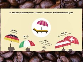 Kaffee im Urlaub: In Deutschland schmeckt er am besten
