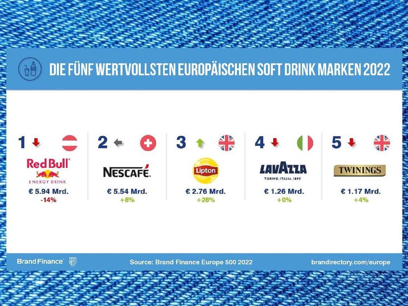 Red Bull is the most valuable soft drink brand in Europe - Red