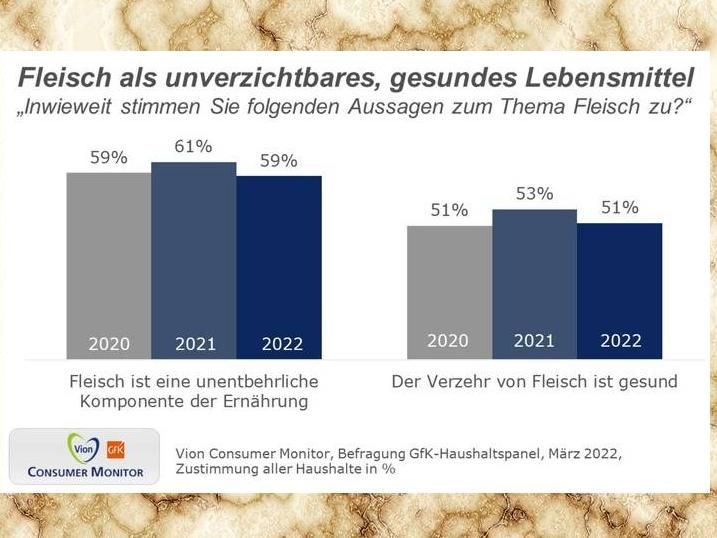 Mein täglich Fleisch - Fleisch-Konsumgewohnheiten der Deutschen nahezu stabil