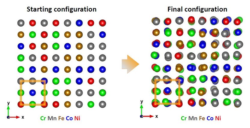 Atomare Verschiebungen in Hochentropie-Legierungen untersucht - Hochentropie-Legierungen sind für ganz unterschiedliche Anwendungen als Energiematerialien im Gespräch