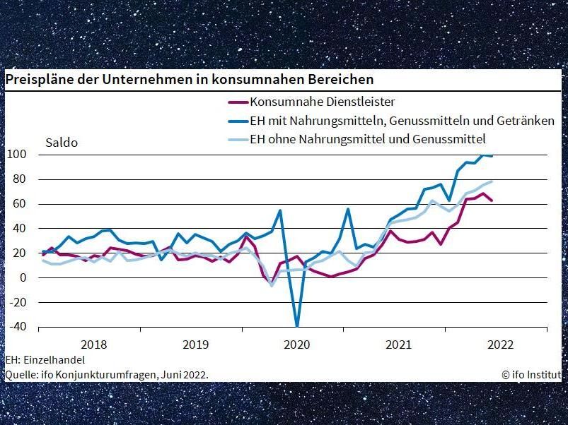 Lebensmittelpreise werden weiter steigen