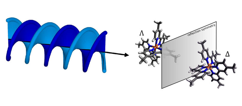 Making it easier to differentiate mirror-image molecules - Researchers have shown that mirror-image substances – so-called enantiomers – can be better distinguished using helical X-ray light