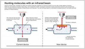 Hunting Molecules with an Infrared Beam