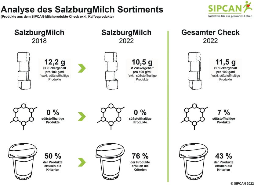 SalzburgMilch: Zucker-Reduktion im Fokus - Neue Rezepturen mit 20 % weniger Zuckergehalt