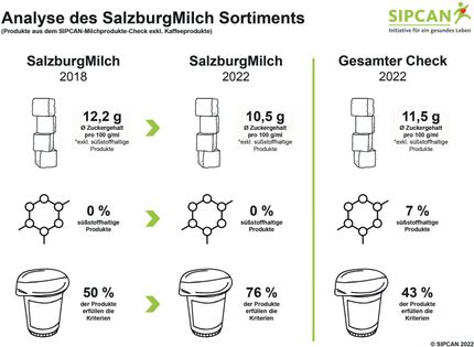 Analyse des SalzburgMilch Sortiments durch das vorsorgemedizinische Institut SIPCAN