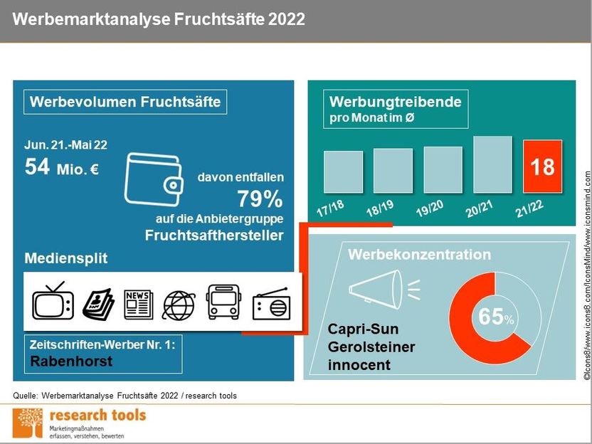 Im Werbemarkt für Fruchtsäfte sind über 60 Marken aktiv - Die Top 3-Werber repräsentieren 65 Prozent der Werbeausgaben