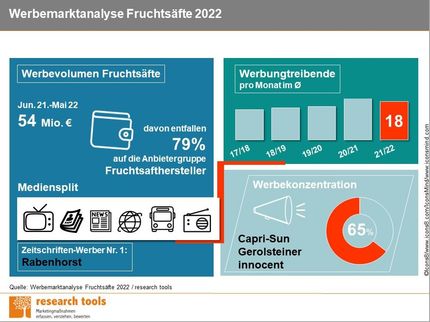 Werbemarktanalyse Fruchtsäfte 2022