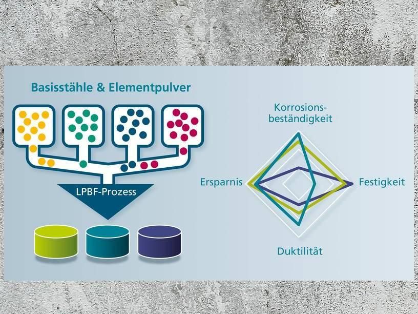 Materialien nach Rezept - Mit dem Pulverbaukasten zu mehr Flexibilität und Materialvielfalt im 3D-Druck