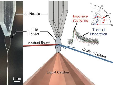 Links: Flachstrahl aus flüssigem Dodekan, erzeugt von einer mikrofluidischen Chipdüse. Rechts: ein einfallender Molekularstrahl (rote Linie), der auf die Oberfläche des Strahls trifft. Die Forscher können die Geschwindigkeits- und Winkelverteilungen der Moleküle im gestreuten Strahl (blaue Linie) analysieren.