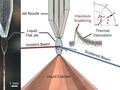 Left: a liquid dodecane flat jet produced by a microfluidic chip nozzle. Right: an incident molecular beam (red line) striking the jet surface. Researchers can analyze the velocity and angular distributions of molecules in the scattered beam (blue line).