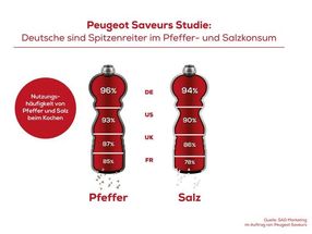 Peugeot Saveurs Studie: Deutsche sind Spitzenreiter im Pfeffer- und Salzkonsum