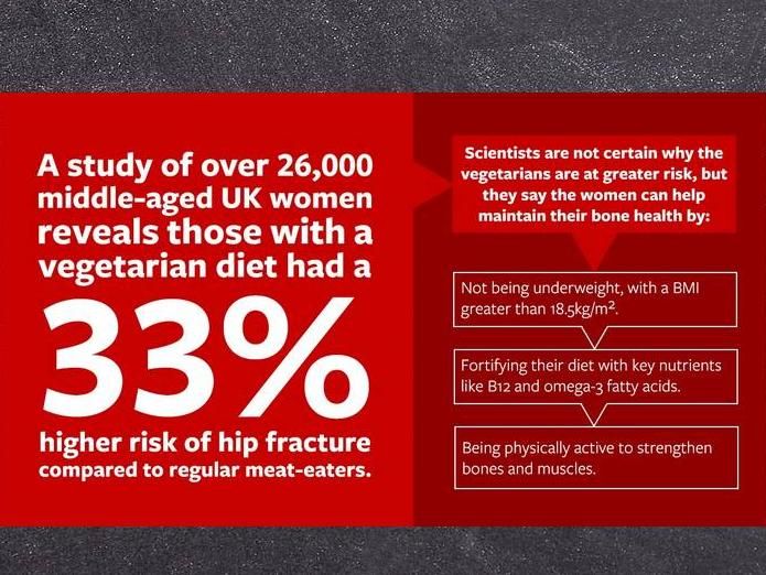 Vegetarische Frauen haben ein höheres Risiko für Hüftfrakturen - Vegetarische Ernährung kann "gesund oder ungesund" sein