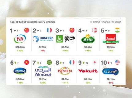 Yili reste la marque de produits laitiers la plus précieuse au monde selon le rapport Brand Finance 2022