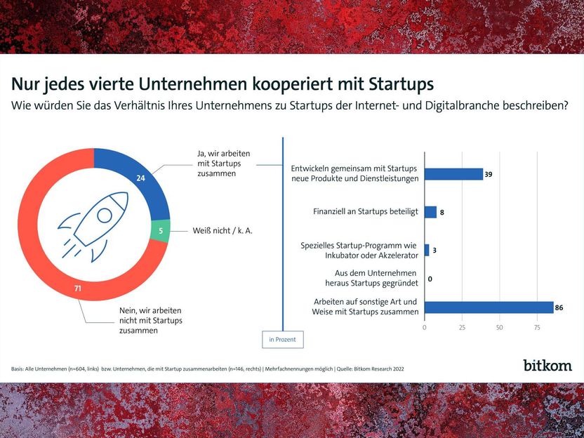 Deutsche Unternehmen haben keine Zeit für Startups - Nur jedes Vierte kooperiert mit Startups