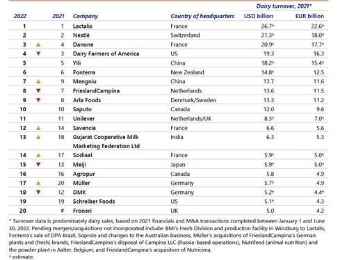 Top 20 der globalen Milchwirtschaft - Mit der weltweit höchsten Wachstumsrate sichert sich die Yili Group erneut einen Platz unter den Top Fünf