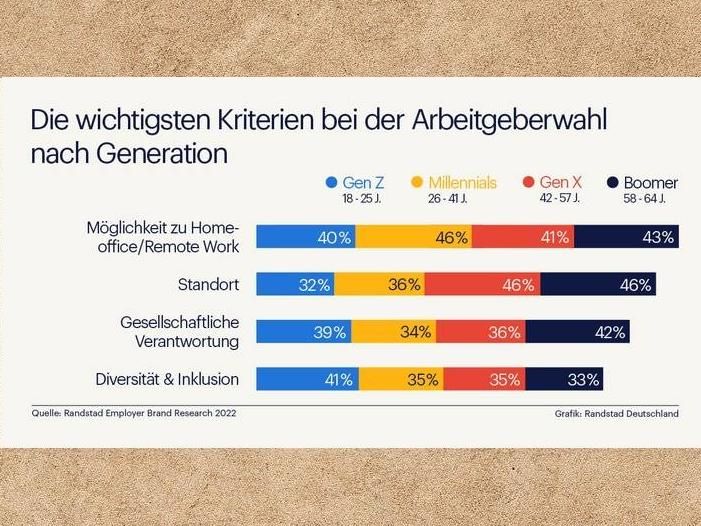 Gehalt verliert an Relevanz: Was die Gen Z vom Job erwartet