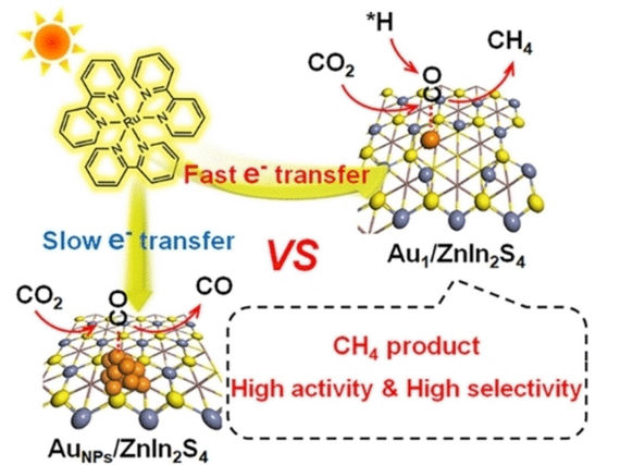 Fuel from a Greenhouse Gas - Single gold atoms catalyze the selective methanization of carbon dioxide