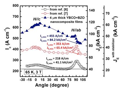 Superconducting wire yields unprecedented performance